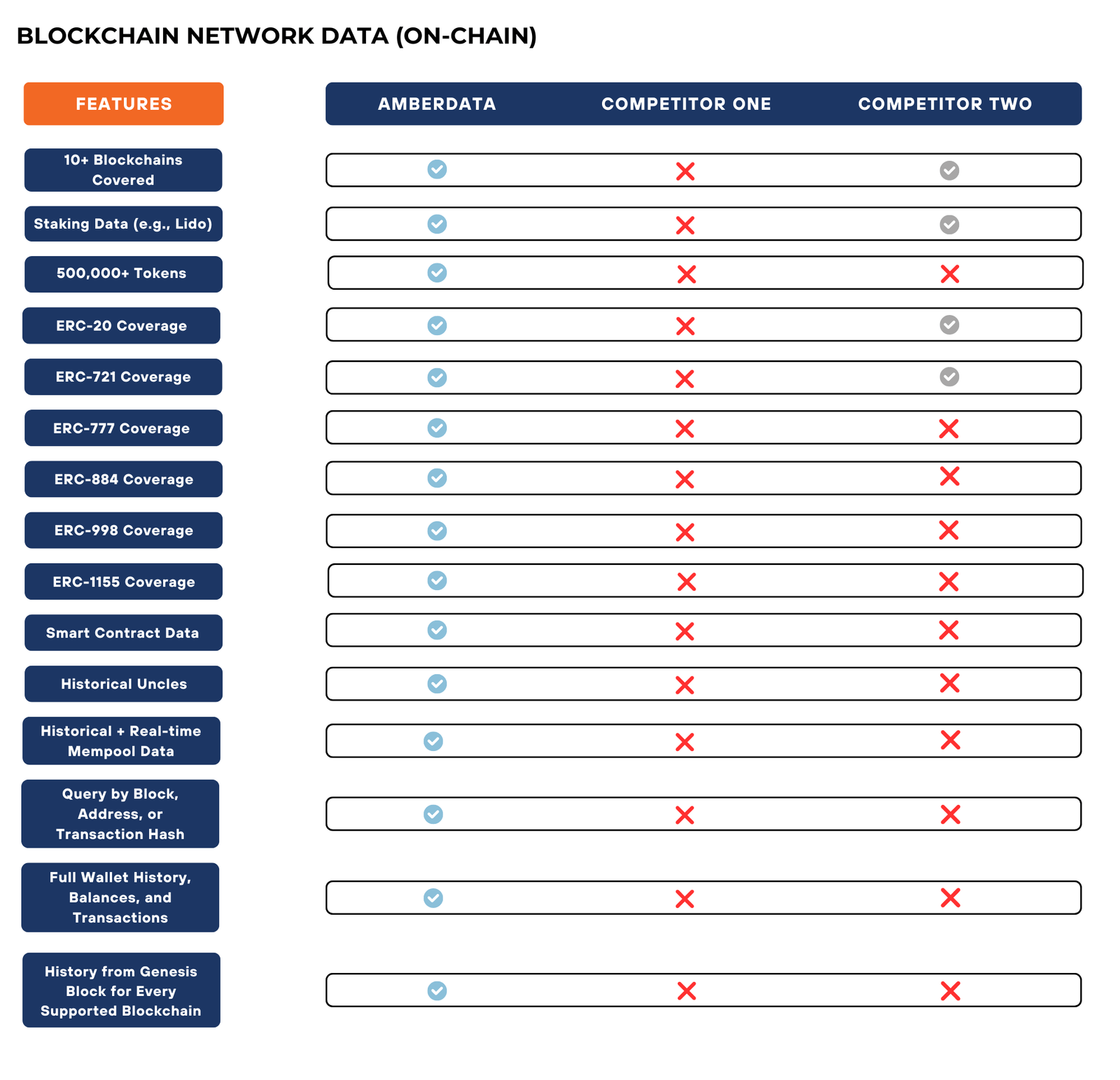 Blockchain Data Features: Amberdata vs. Competitors